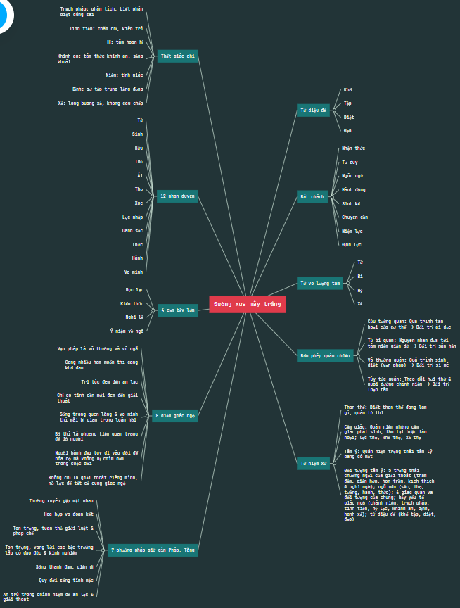 [Review – Mind-mapping] Đường xưa mây trắng – Thích Nhất Hạnh